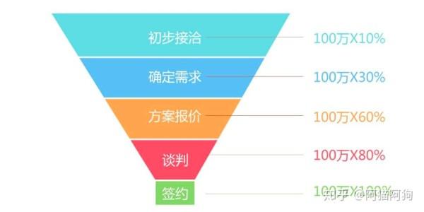 B2B行業(yè)的CRM業(yè)務(wù)長啥樣？