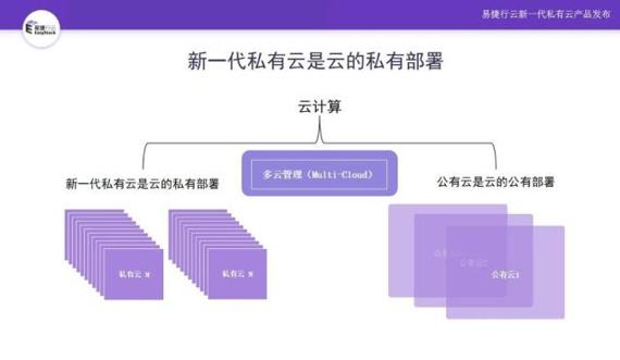 進入云計算大時代，新一代私有云強勢崛起