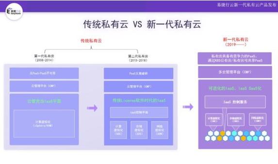 進入云計算大時代，新一代私有云強勢崛起