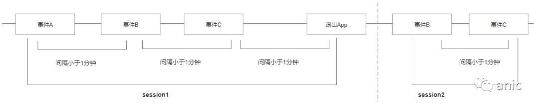 數(shù)據(jù)建模：會(huì)話切割