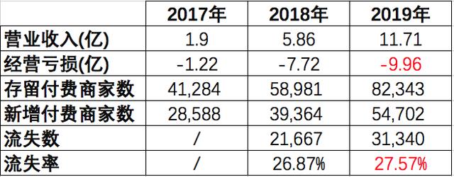 SaaS：小企業(yè)向左、大企業(yè)向右