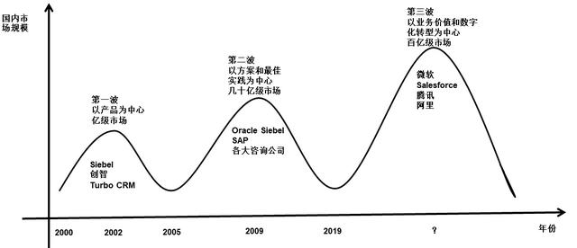 國內(nèi)CRM市場(chǎng)20年隨筆：CRM3.0時(shí)代的來臨