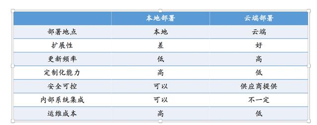 除了云端交付、訂閱收費(fèi)，SaaS還有哪些優(yōu)勢？