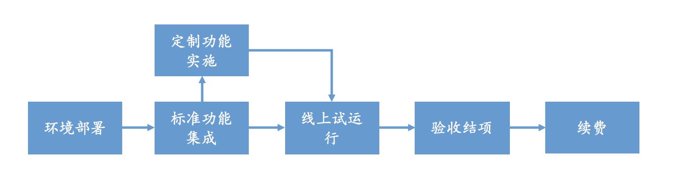 除了云端交付、訂閱收費(fèi)，SaaS還有哪些優(yōu)勢？