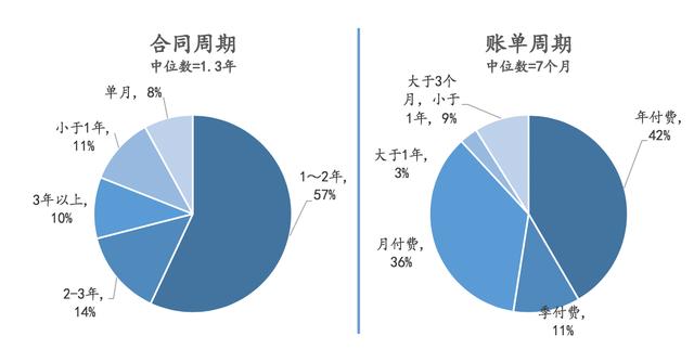 除了云端交付、訂閱收費(fèi)，SaaS還有哪些優(yōu)勢？