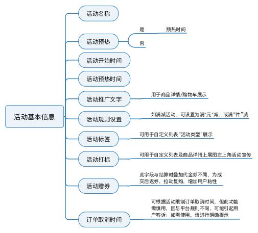 規(guī)劃電商營(yíng)銷系統(tǒng)全流程，七個(gè)模塊就搞定