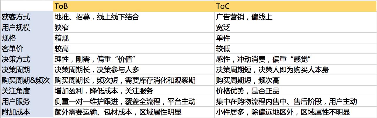 規(guī)劃電商營(yíng)銷系統(tǒng)全流程，七個(gè)模塊就搞定