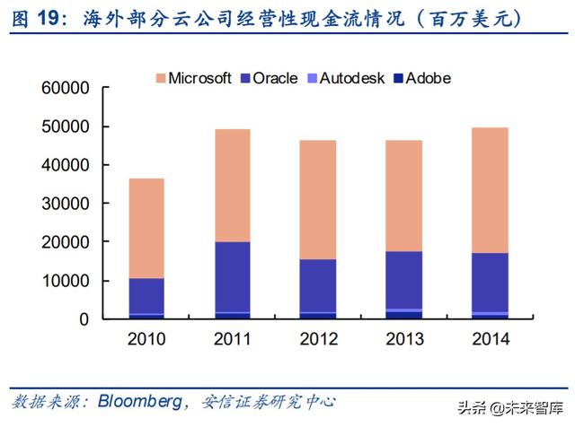 云計算專題報告：SaaS，計算機(jī)中的消費(fèi)股