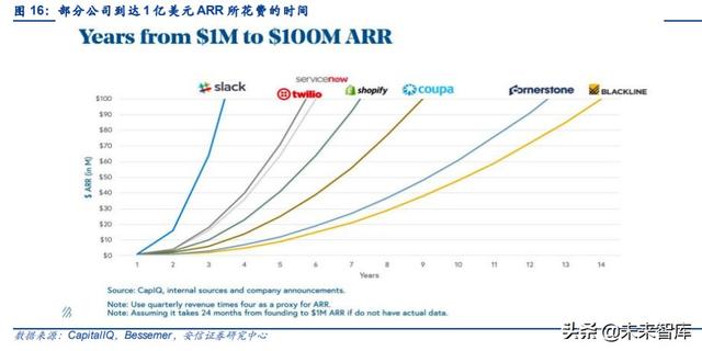 云計算專題報告：SaaS，計算機(jī)中的消費(fèi)股