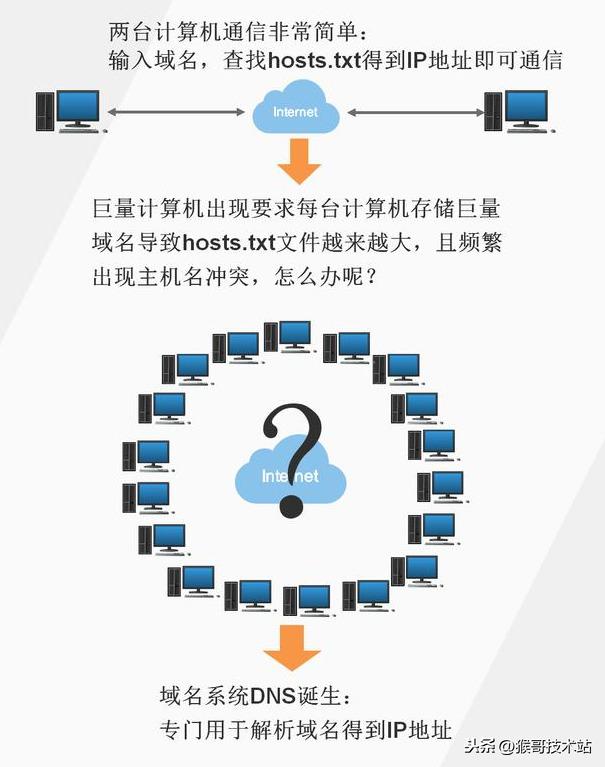 一文看懂：網(wǎng)址，URL，域名，IP地址，DNS，域名解析