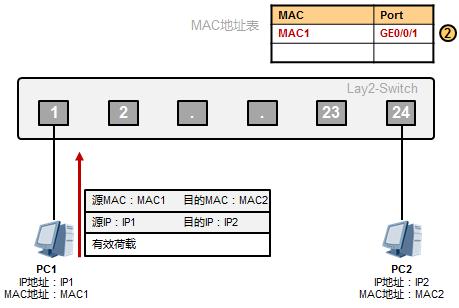 以太網(wǎng)數(shù)據(jù)傳輸原理是這樣的，值得收藏