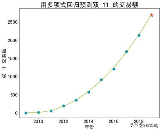 如何評價算法的好壞？