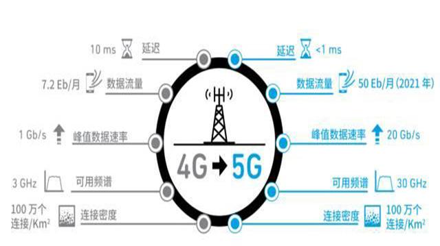 5G+AI：未來是否會產(chǎn)生“1+1>2”的效果？