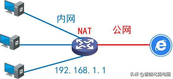 什么是內(nèi)網(wǎng)、公網(wǎng)和NAT？讀懂這一篇就夠！