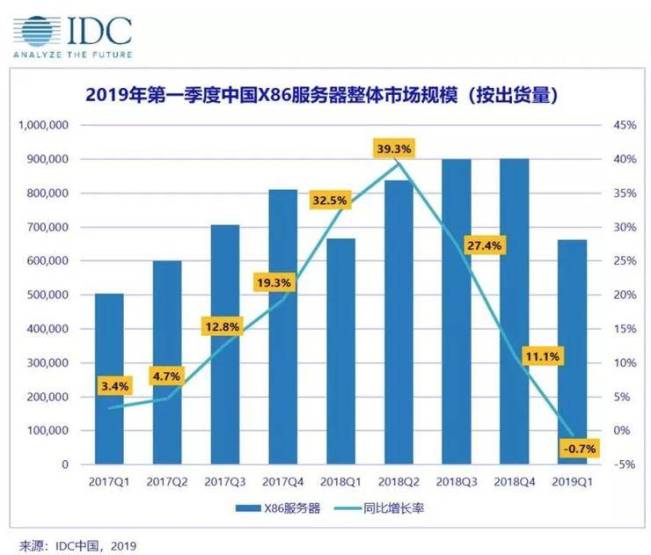 云計算沖擊舊IT 服務(wù)器銷量下跌趨勢會一去不返么？ 