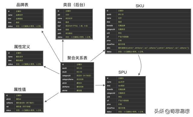 電商體系商品中心設(shè)計(jì)拆解