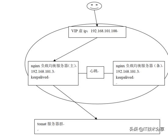 什么是Nginx負(fù)載均衡高可用？看完這一篇就明白