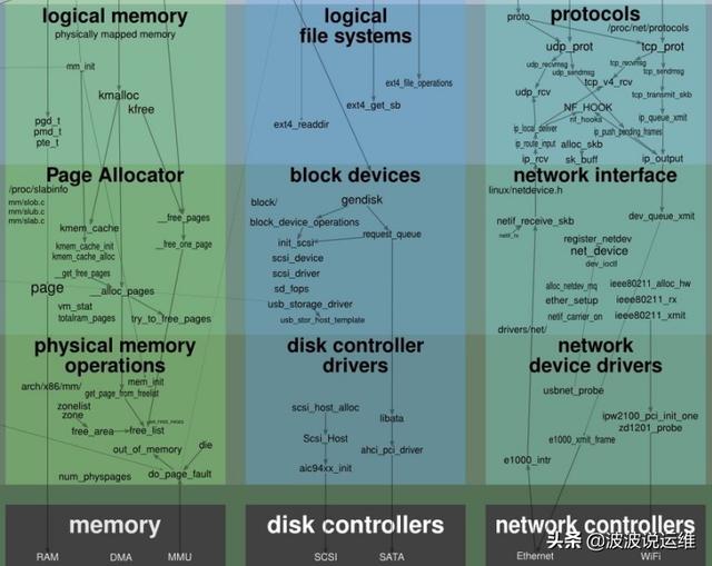 一張圖看懂Linux內(nèi)核運(yùn)行交互關(guān)系，值得收藏！