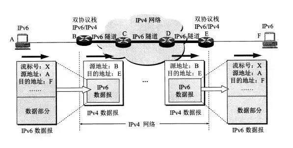 從 IPv4 到 IPv6 過渡，無法錯過這些知識點