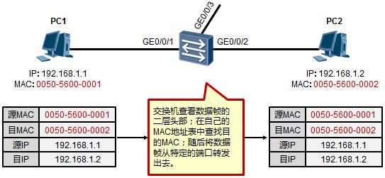 以太網(wǎng)數(shù)據(jù)傳輸原理是這樣的，值得收藏