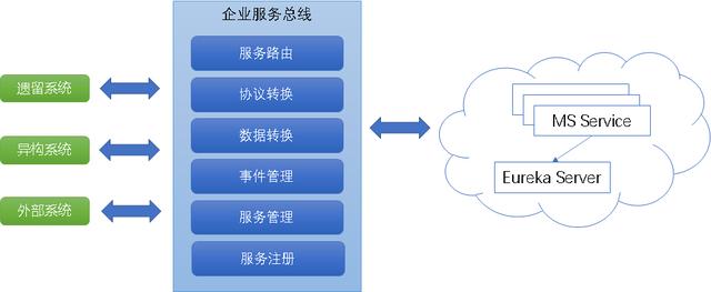 當(dāng)企業(yè)服務(wù)總線遇到云服務(wù)