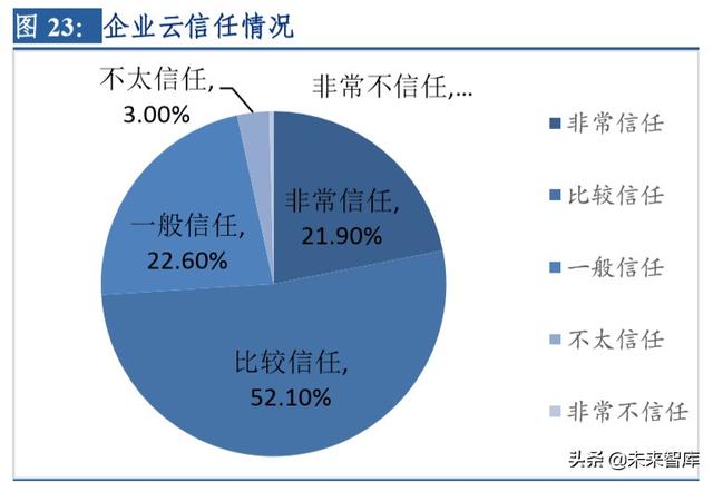 云計算行業(yè)深度研究及投資機會分析：風起云涌，驅(qū)動未來