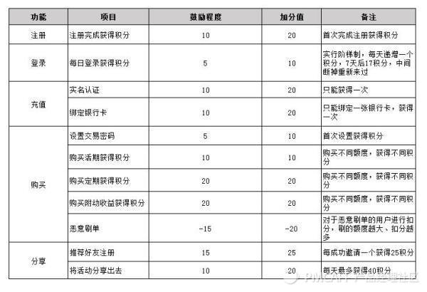 如何搭建合理的積分體系？