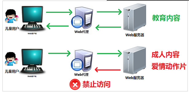 代理服務(wù)器是什么