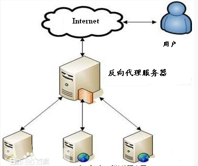 代理服務(wù)器的作用是什么，有什么用？