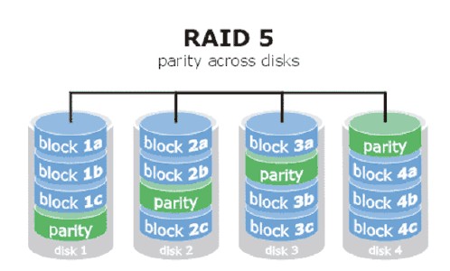 RAID3和RAID5的區(qū)別，RAID5數(shù)據(jù)恢復(fù)方法