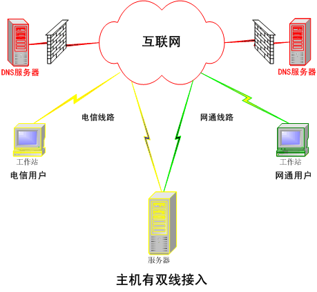 智能dns解析的真正含義