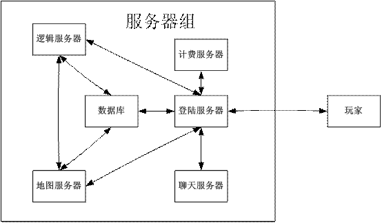 游戲服務器維護都是在做些什么？