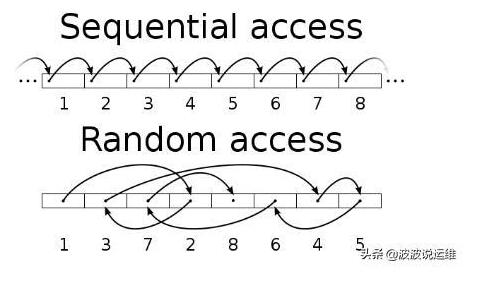 mysql數(shù)據(jù)庫三個關(guān)鍵性能指標(biāo)--TPS\QPS\IOPS