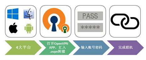 什么是OpenVPN，OpenVPN安全嗎？