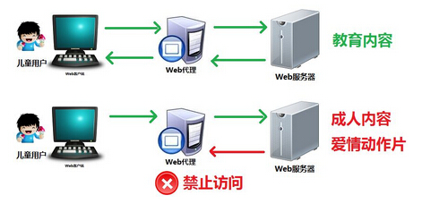 如何使用代理服務(wù)器上網(wǎng)？