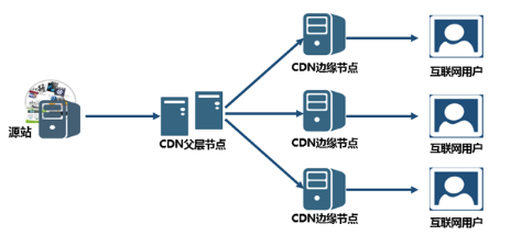 什么是網(wǎng)站CDN服務(wù),CDN加速原理？