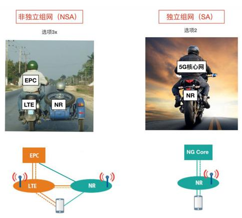 5G SA和NSA到底有啥區(qū)別？