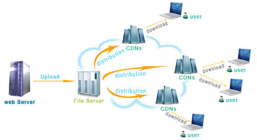 什么是網(wǎng)站CDN服務(wù),CDN加速原理？