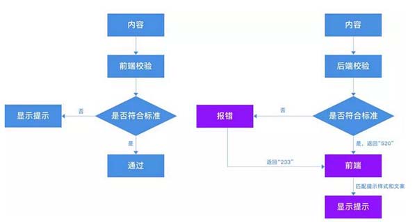 如何優(yōu)化提示樣式