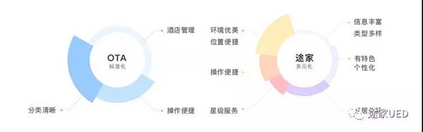 民宿類APP改版設(shè)計