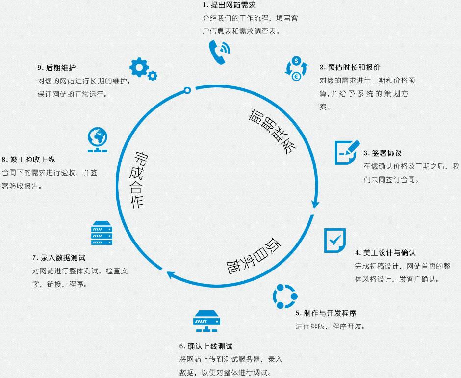 網(wǎng)站建設(shè)基本流程有哪些？分別是什么？