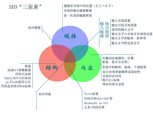 讓搜索引擎更喜歡你的網(wǎng)站的幾點(diǎn)注意事項(xiàng)