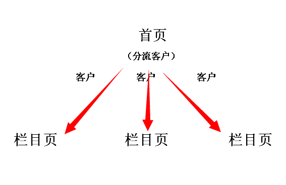 頁面分流客戶示意圖