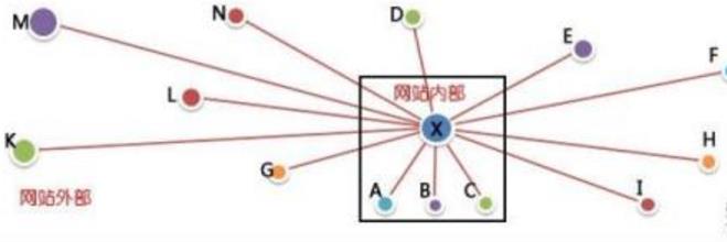 網(wǎng)站優(yōu)化中想要高質量反向鏈接應該怎么做？