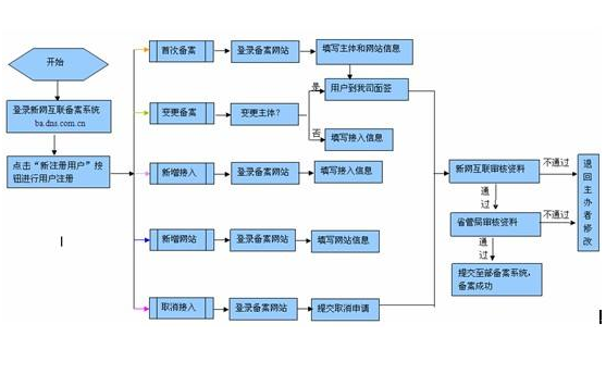 網(wǎng)站備案流程