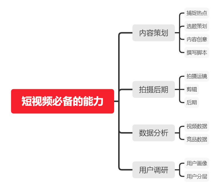 如何從零開始，學(xué)習(xí)短視頻運營？