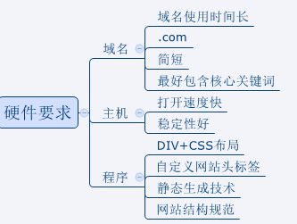 域名優(yōu)化