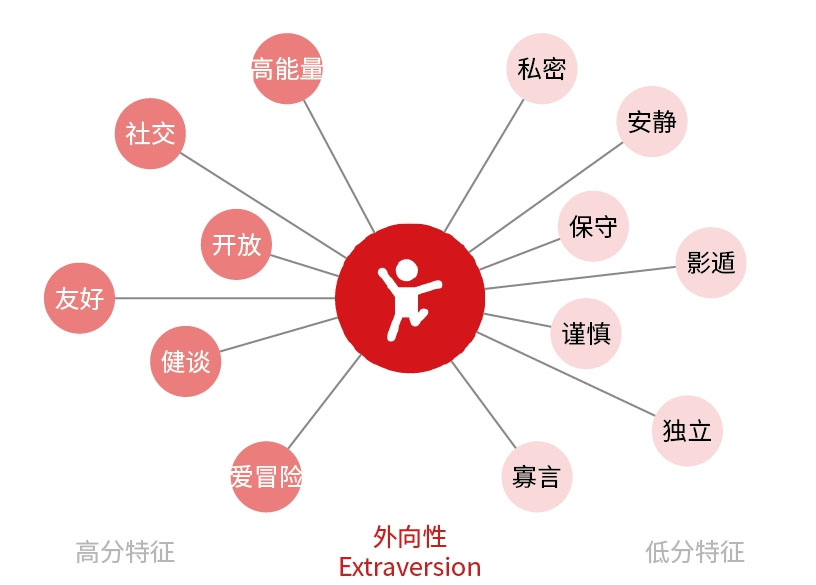 從性格角度分析如何設(shè)計網(wǎng)頁