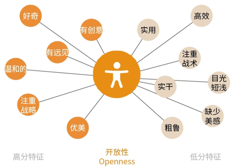 從性格角度分析如何設(shè)計網(wǎng)頁