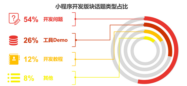 小程序開發(fā)能否撐起微信的大未來，帶給我們?nèi)碌氖澜? title=